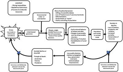 Is society caught up in a Death Spiral? Modeling societal demise and its reversal